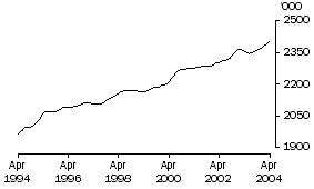 Graph: Employed Persons in VIC (Trend)