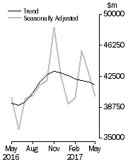 Graph: Commercial Finance