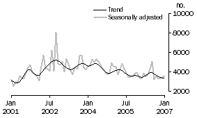 Graph: Private sector other dwellings approved