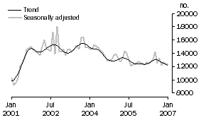Graph: Total dwelling units approved