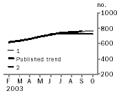 Graph - Private sector houses
