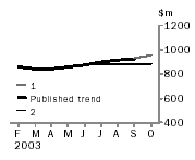 Graph - Total dwelling units