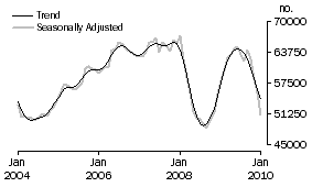 Graph: Number of Owner Occupied Dwellings Financed