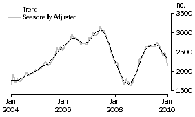 Graph: Purchase of new dwellings