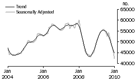 Graph: Purchase of established dwellings including refinancing