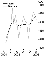 Graph: Visitor arrivals Short-term