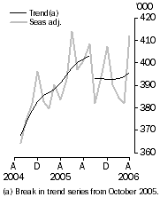 Graph: Resident departures Short-term