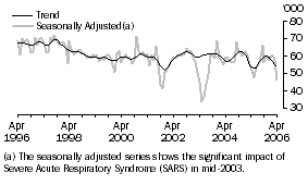 Graph: JAPAN, Short-term Visitor Arrivals