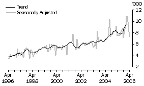 Graph: JAPAN, Short-term Resident Departures