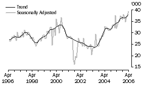 Graph: United States of America
