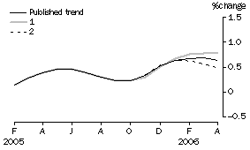 Graph: Effect of new Seasonally adjusted estimates on Trend estimates