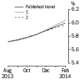 Graph: What if Unemployment Rate