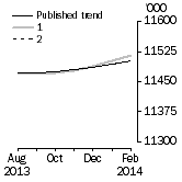 Graph: What if Employed Persons
