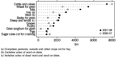 Graph: GROSS VALUE OF AGRICULTURAL COMMODITIES PRODUCED: Preliminary 2007-08 and Final 2006-07