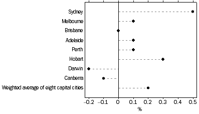 Graph: All Groups CPI, Percentage change from previous quarter