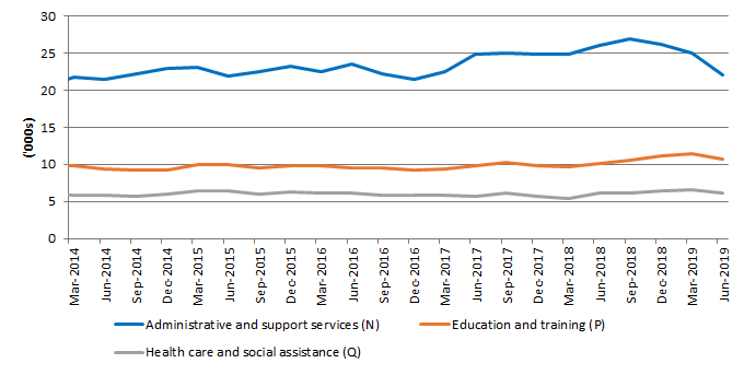 Figure 2: Proportion of secondary jobs (Seasonally Adjusted)