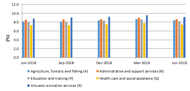 Figure 4: Ratio of multiple job holders (proportion of main job holders) (%), selected industries (Seasonally Adjusted)