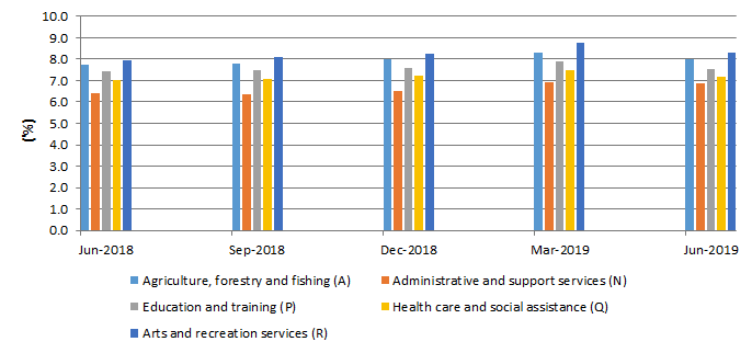 Figure 5: Rate of multiple job holding (proportion of employed persons) (%), selected industries (Seasonally Adjusted)