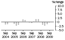 Graph: Construction work done, chain volume measures, trend percentage change, Residential building