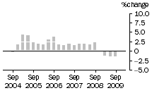 Graph: Construction work done, chain volume measures, trend percentage change, Non-residential building