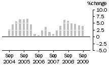 Graph: Construction work done, chain volume measures, trend percentage change, Engineering