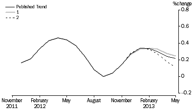 Graph: Revisions to Trend Estimates, 'What If' Graph