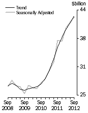 Graph: Total asset, total industry