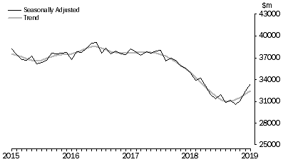 Graph: Lending to Households, Value of commitments
