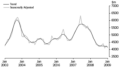 Graph: PURCHASE OF DWELLINGS BY INDIVIDUALS FOR RENT OR RESALE