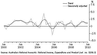 Graph: STATE FINAL DEMAND, Chain volume measures, Quarterly change, South Australia