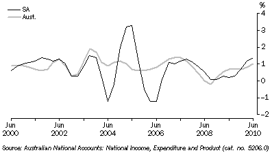 Graph: HFCE, Chain volume measures, Trend, Quarterly change
