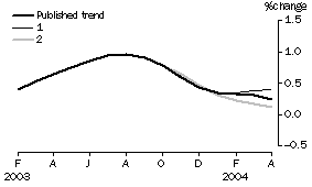 Graph: Effect of new seasonally adjusted estimates on trend estimates