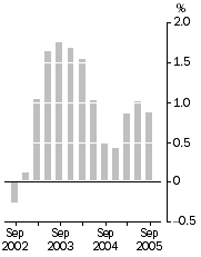 Graph: Inventories (volume terms)