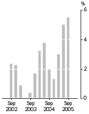 Graph: Company gross operating profits (current prices) Trend estimates Quarterly change