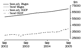 Graph: Total All Industries - CGOP and Wages