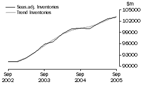 Graph: Total All Industries - Inventories