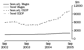Graph: Mining - CGOP and Wages