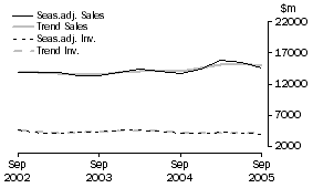 Graph: Mining - Inventories and Sales