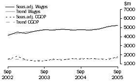 Graph: Construction - CGOP and Wages