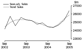 Graph: Construction - Sales
