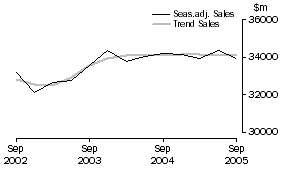 Graph: Property and Business Services - Sales