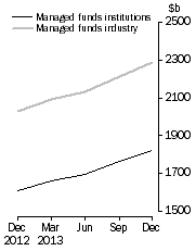 Graph: Managed Funds