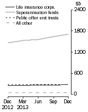 Graph: Unconsolidated Assets, by type of institution