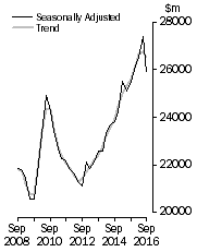 Graph: Value of work done, Chain volume measures