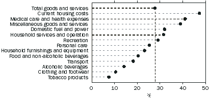 Graph: INCREASE IN AVERAGE WEEKLY EXPENDITURE ON GOODS AND SERVICES, 1998-99 TO 2003-04