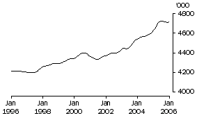 Graph: Males employed full time Total
