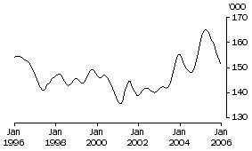 Graph: Males employed full-time aged 15-19 years