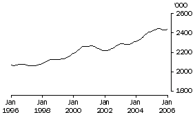 Graph: Females employed full time Total