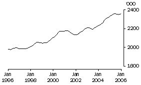 Graph: Females employed full-time aged 20 years and over
