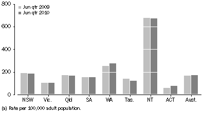 Graph: Average daily imprisonment rate, by state and territory